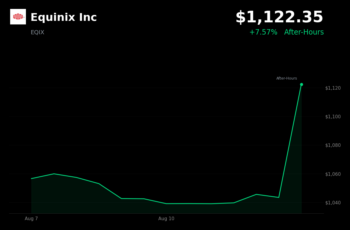 🟢 Equinix is trading 7.57% up in after-hours trading after raising long-term revenue-growth guidance to 10%–13%