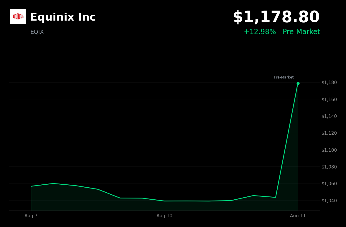 🟢 Equinix is trading 13% up in pre-market after raising long-term growth targets