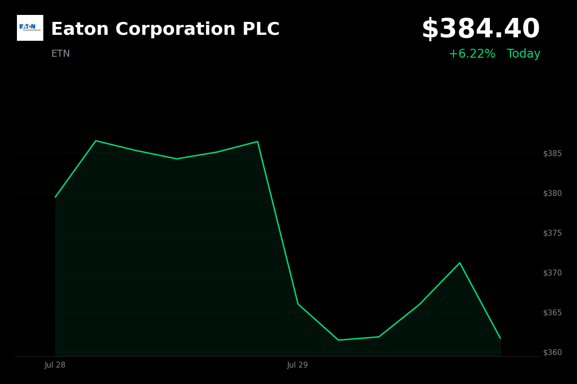 🟢 Eaton is trading 6% up today ahead of its Q2 earnings report and rebounding from recent losses