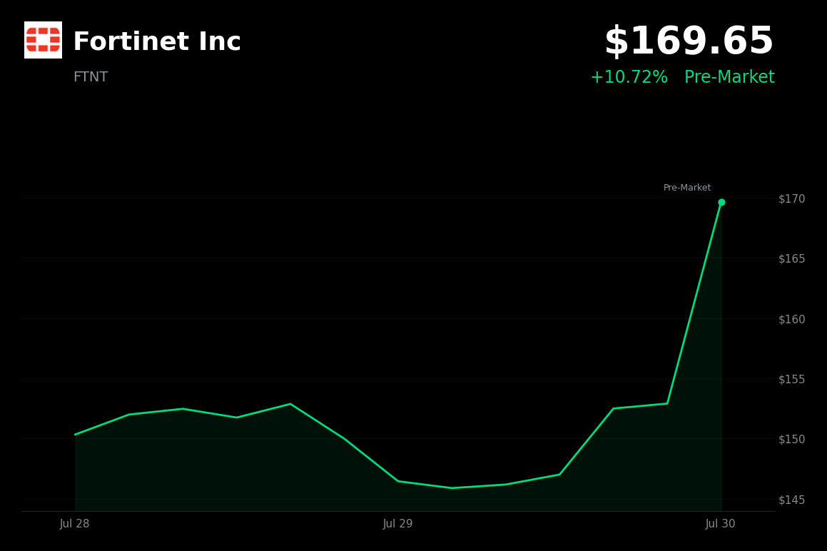 🟢 Fortinet is trading 10.7% up today on strong Q2 earnings and raised guidance