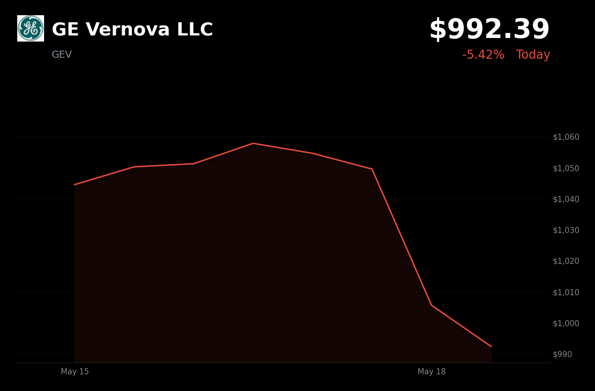 🔴 GEV is trading 5.4% down today as investors reassess AI-driven grid growth thesis