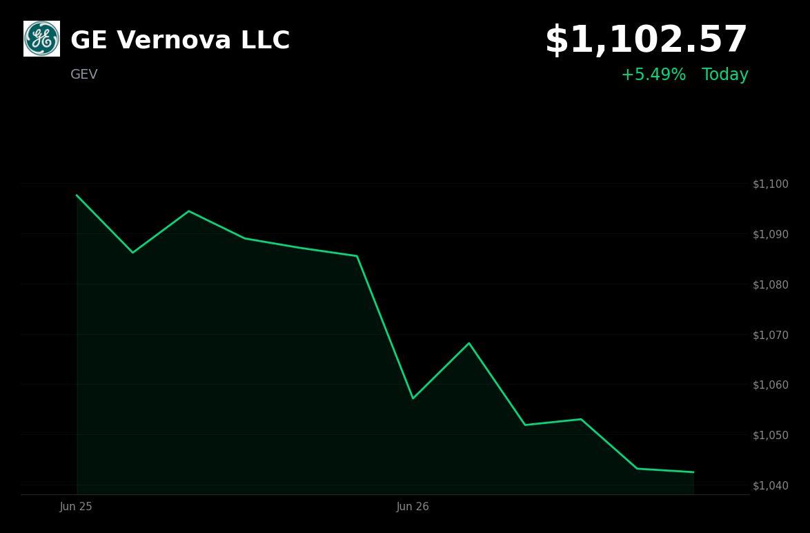 🟢 GEV is trading 5.5% up today on €900M Ukraine power plant agreement