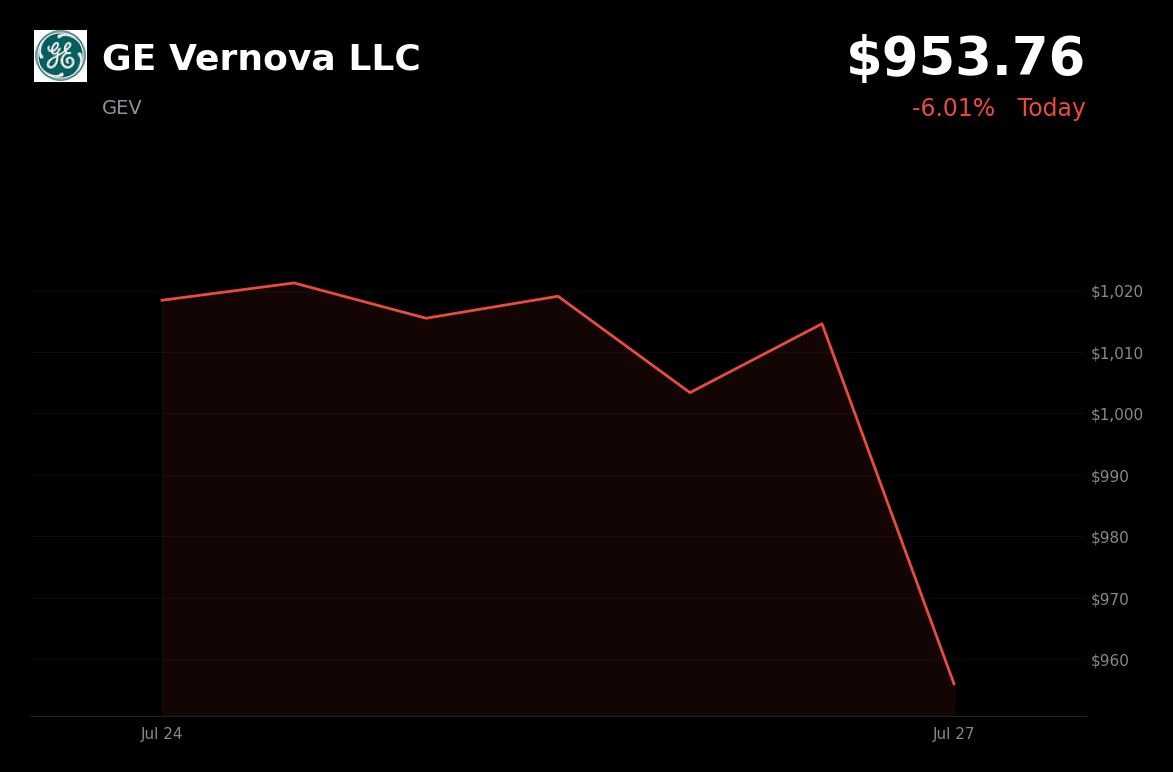 🔴 GE Vernova is trading 6.9% down today on profit-taking after a post-earnings rally