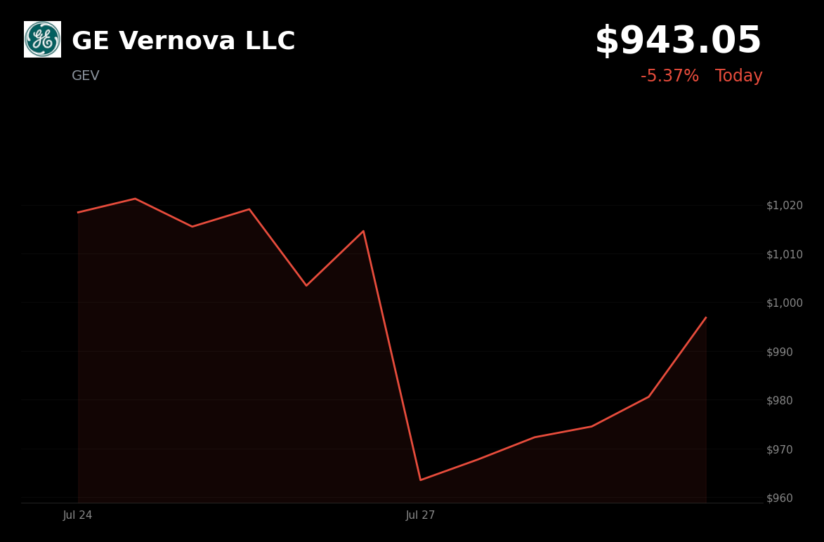 🔴 GE Vernova is trading 6.06% down today after a post-earnings pullback and broader energy-sector weakness