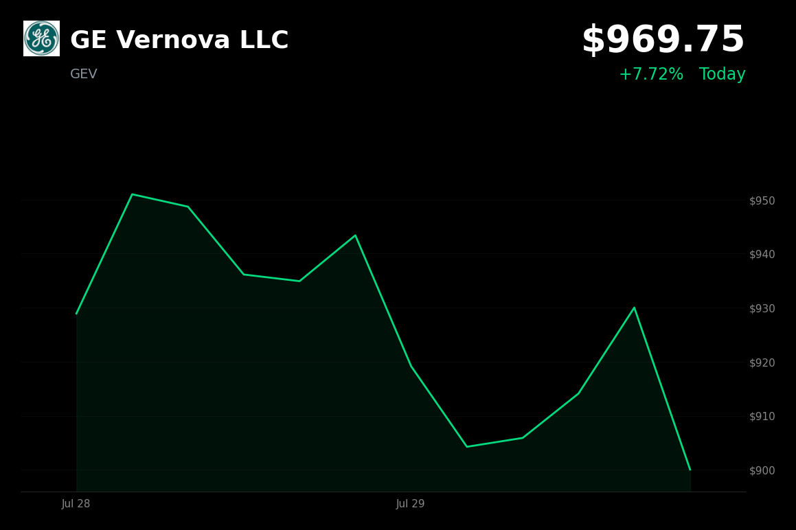 🟢 GE Vernova is trading 7.5% up today as energy stocks rally on rising oil prices
