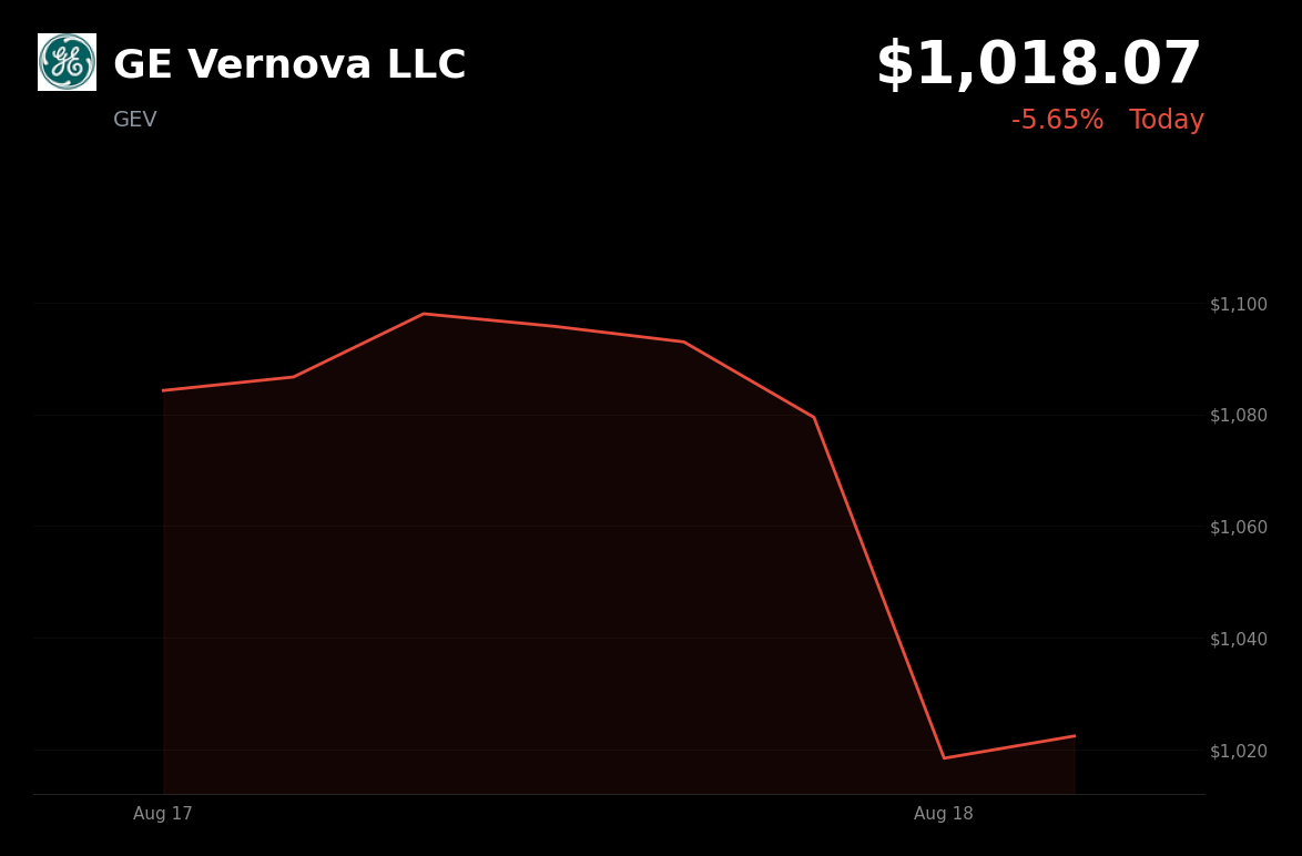 🔴 GE Vernova is trading 5.65% down today as investors reduce exposure amid broad market pullback