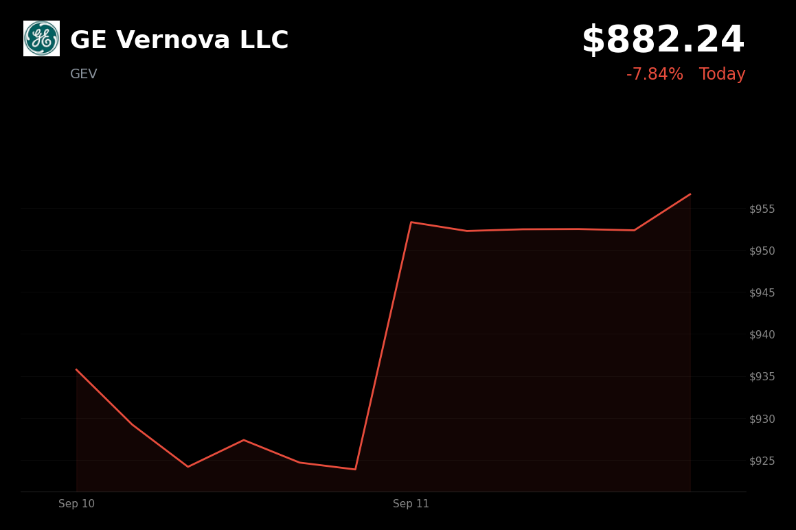 🔴 GE Vernova is trading 7.27% down today after GLJ Research's Sell rating and $470 target