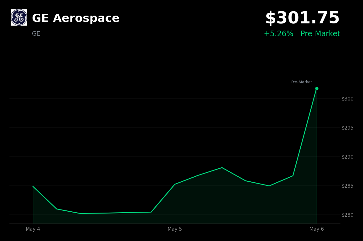 🟢 GE is trading 5.3% up today, extending gains from a new engine deal and AI partnership