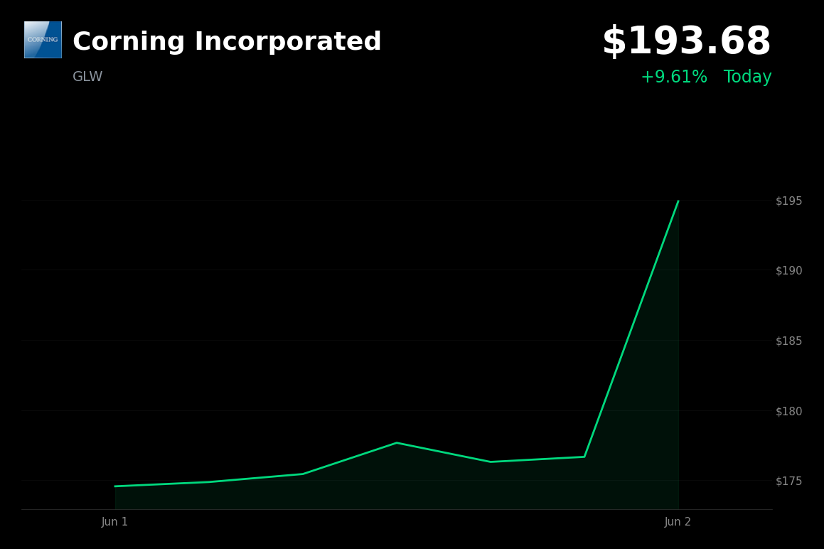 🟢 Corning Incorporated is trading 9.6% up today on new investor stake and 'top picks' inclusion