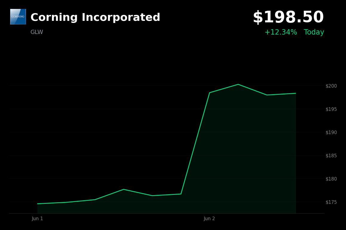 🟢 Corning Incorporated is trading 12.3% up today on AI infrastructure demand and top pick inclusion