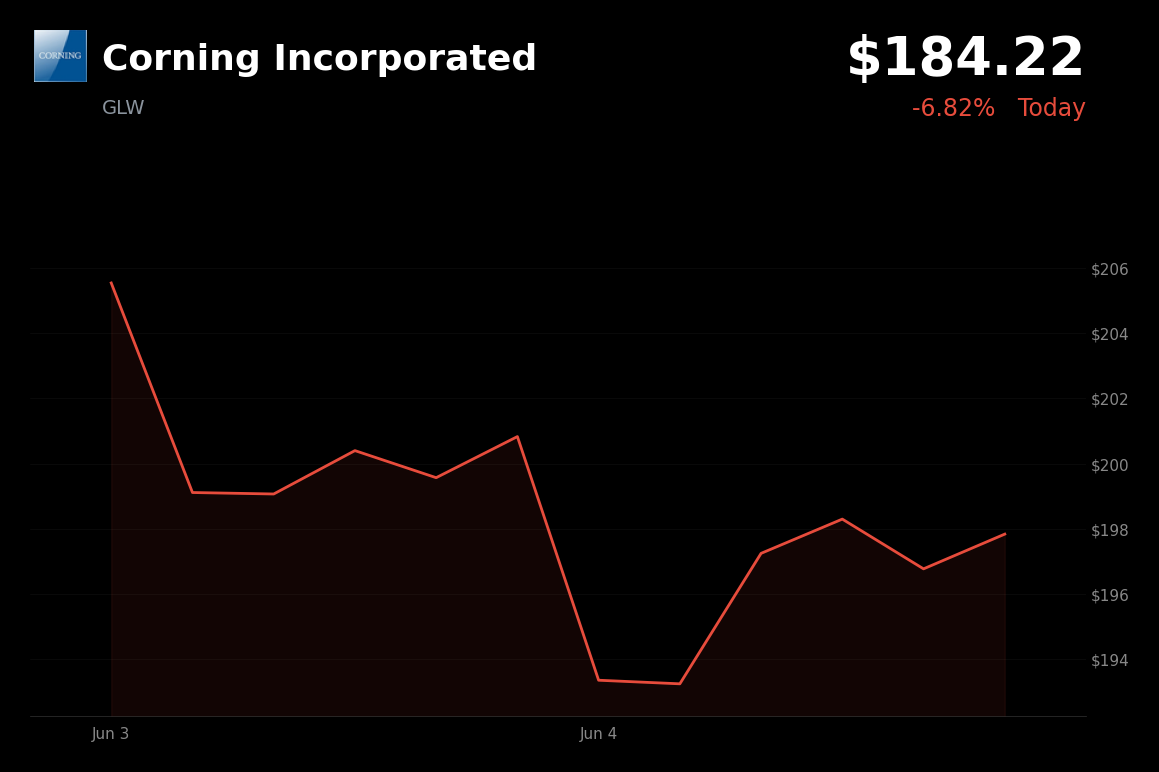 🔴 Corning Incorporated is trading 6.8% down today as investors take profits following a sharp rally and broader tech weakness