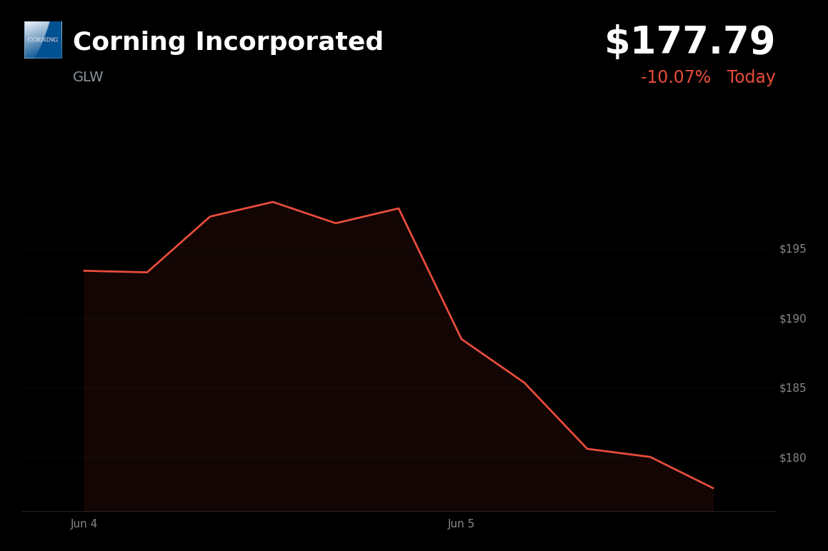 🔴 Corning Incorporated is trading 10.1% down today on profit-taking and a broader tech-led sell-off