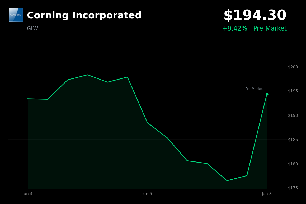 🟢 Corning Incorporated is trading 9.4% up today as tech stocks rebound from a broad sell-off