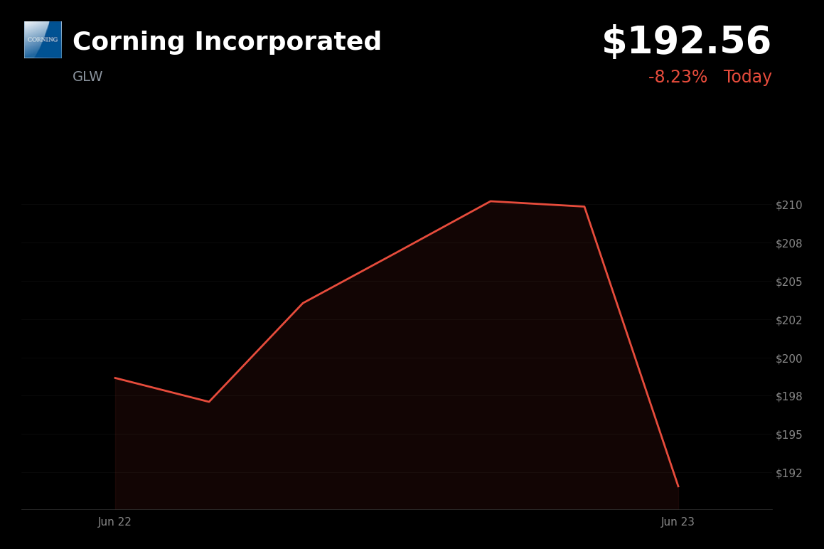 🔴 GLW is trading 8.2% down today as investors take profits after a sharp AI-driven rally
