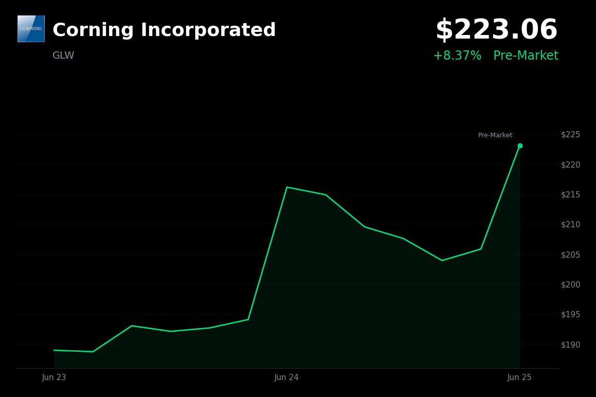 🟢 GLW is trading 8.37% up today on AI infrastructure and optical networking optimism