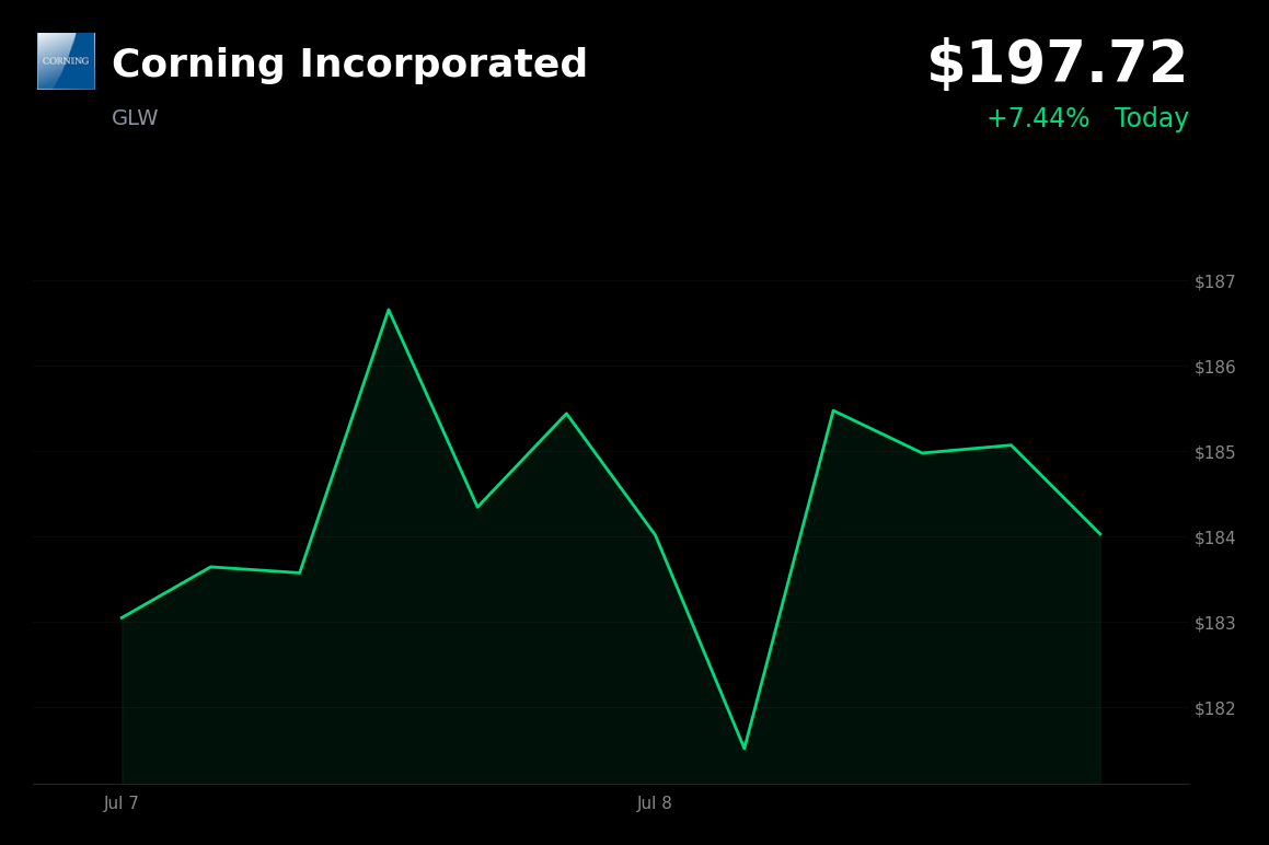 🟢 Corning is trading 6.2% up today on renewed AI fiber optimism following a multi-day pullback