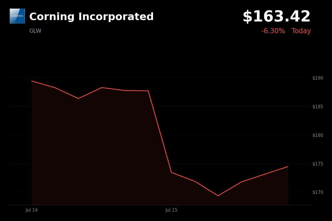 🔴 Corning is trading 6.6% down today as post-earnings weakness extends
