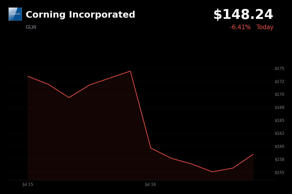 🔴 Corning is trading 5.4% down today after JPMorgan Negative Catalyst Watch and tech sell-off