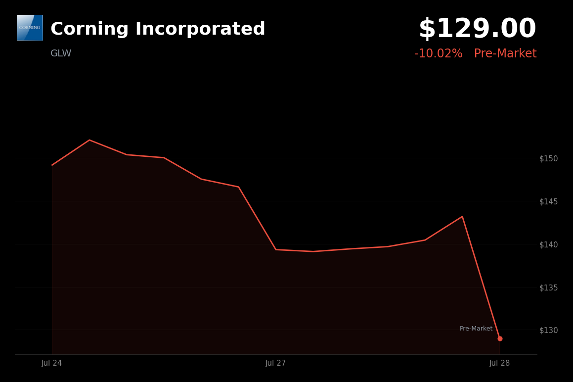 🔴 Corning is trading 10% down today ahead of Q2 earnings and broader tech weakness
