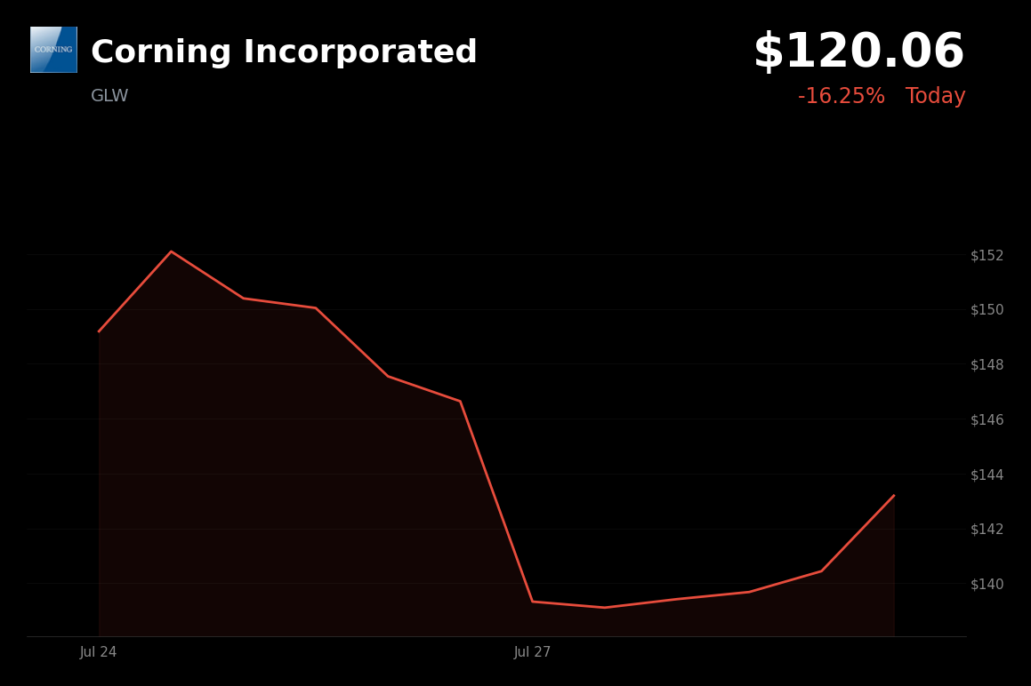 🔴 Corning plummets 16.25% today after Q2 earnings beat overshadowed by disappointing Q3 revenue guidance