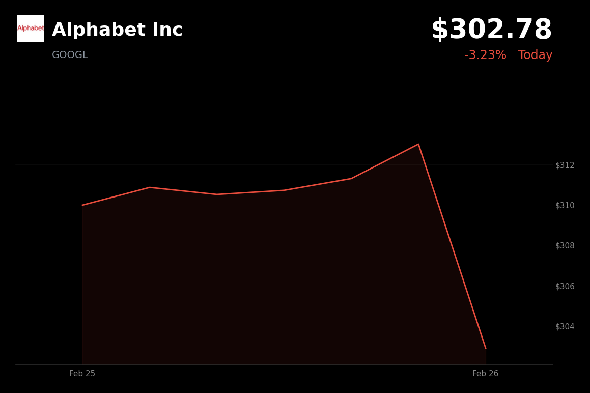 🔴 Alphabet is trading 3.2% down today amid cooling AI sentiment and tariff concerns