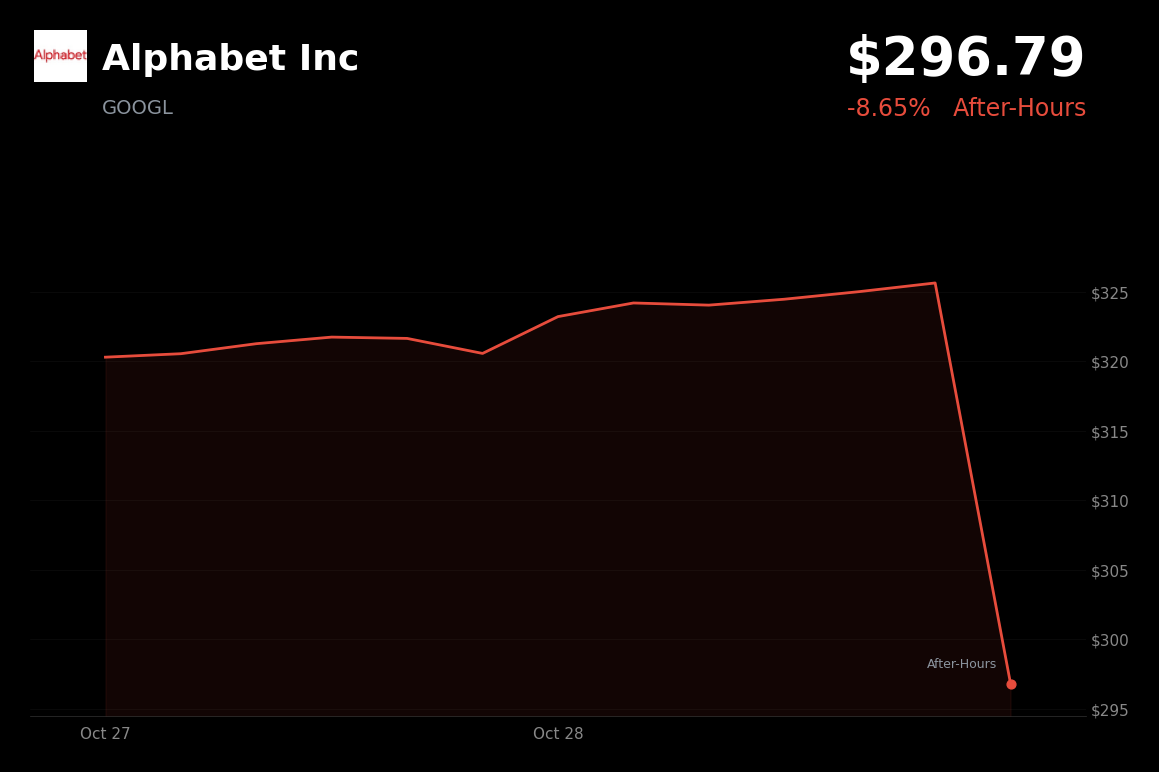 🔴 Google is trading 8.65% down in after-hours trading after Q3 report disappointed investors