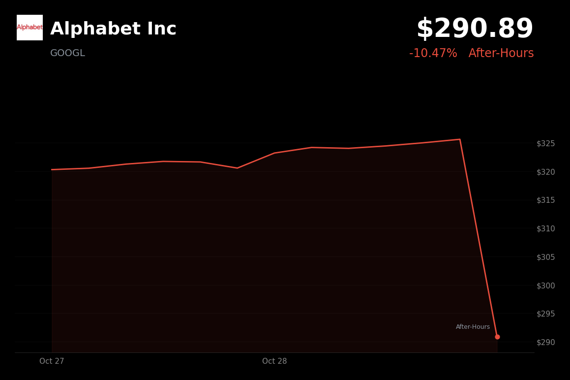 🔴 Google is trading 10.47% down in after-hours trading as higher-than-expected cash burn weighed on results