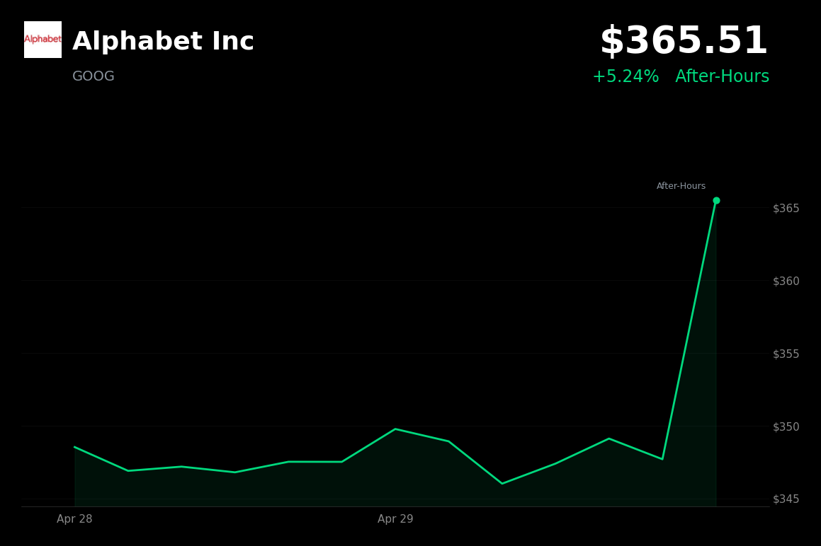🟢 GOOG is trading 5.2% up today on Q1 earnings beat and 63% Google Cloud growth