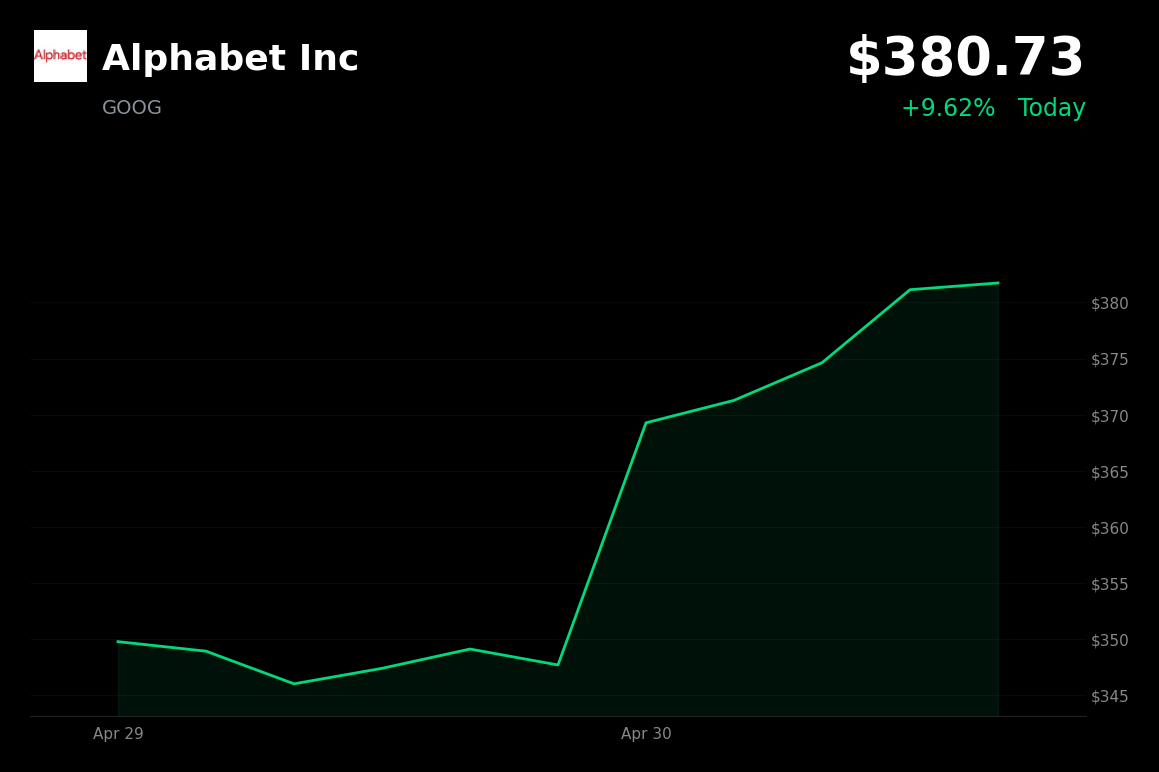 🟢 GOOG is trading 9.62% up today on blowout Q1 earnings and record Cloud growth