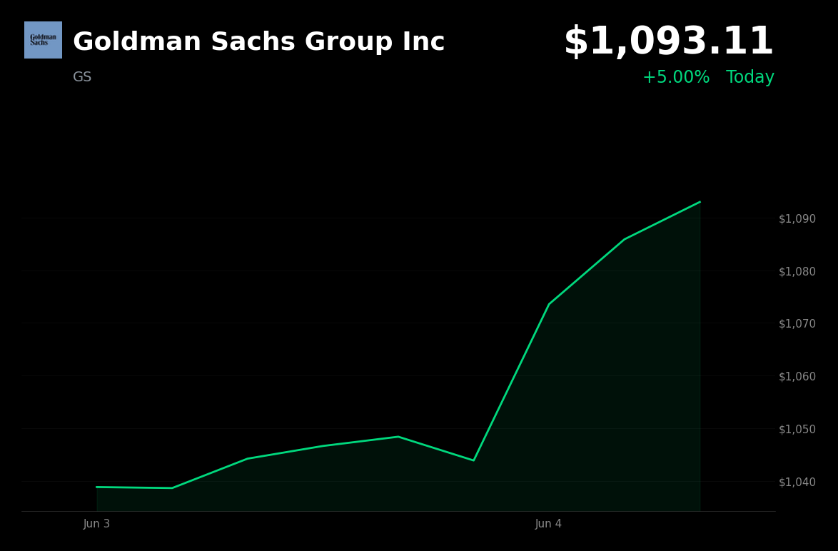 🟢 Goldman Sachs Group Inc is trading 5% up today on tokenized real estate fund launch and value rotation