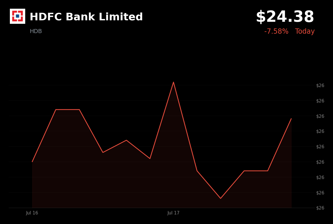 🔴 HDFC Bank is trading 7.6% down today as multi-quarter low margins spark selloff