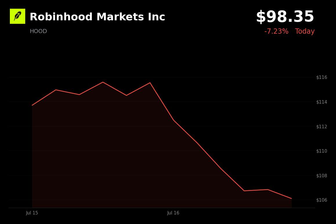 🔴 Robinhood is trading 5.6% down today as investors lock in gains after HOODx tokenization rally