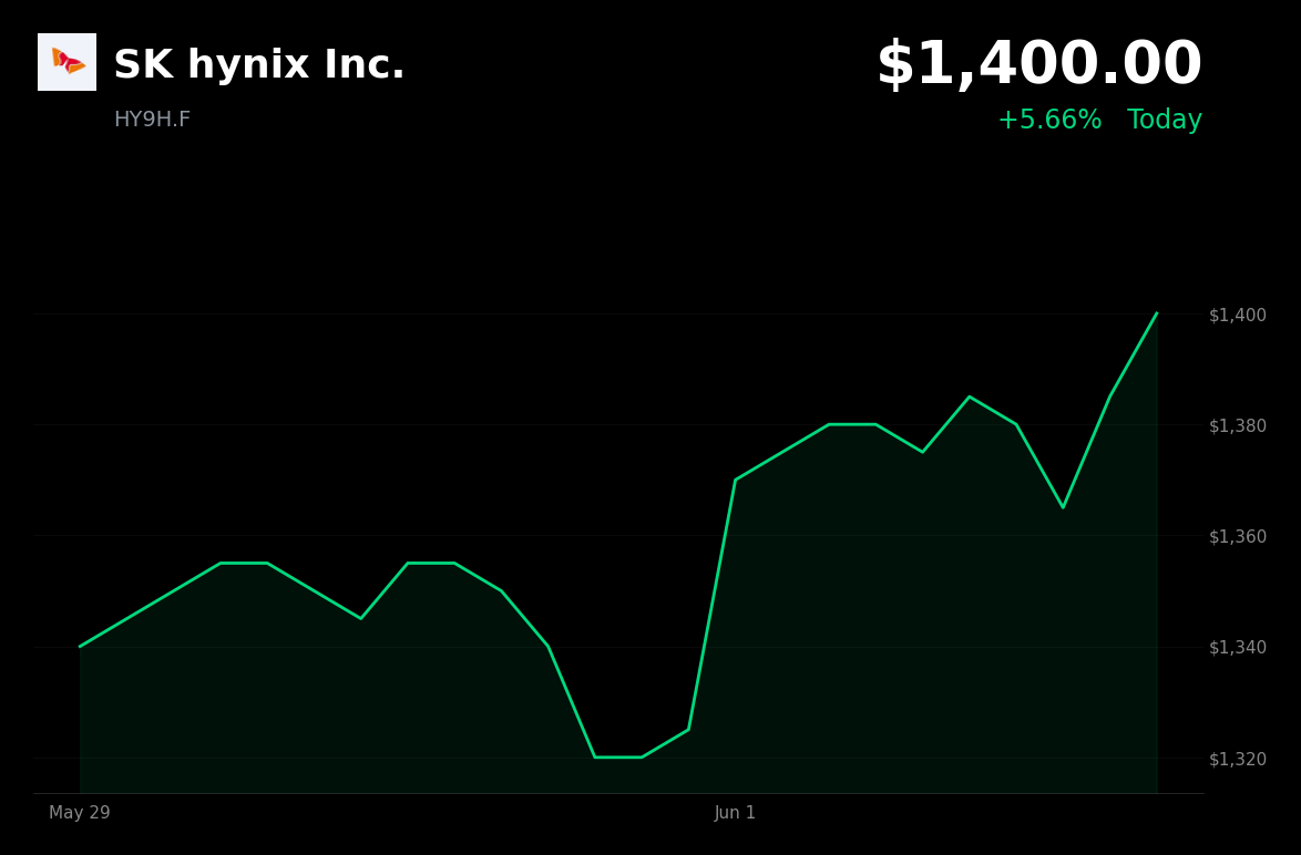 🟢 SK hynix Inc. is trading 5.7% up today as it rebounds from institutional selling and AI-related volatility