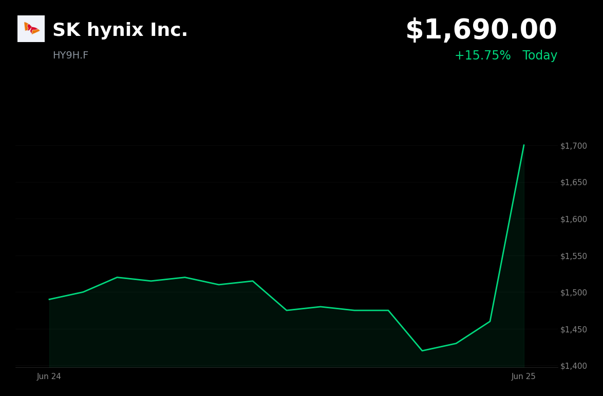 🟢 HY9H.F is trading 15.75% up today amid $29B ADR plan for AI chip expansion, semiconductor rebound