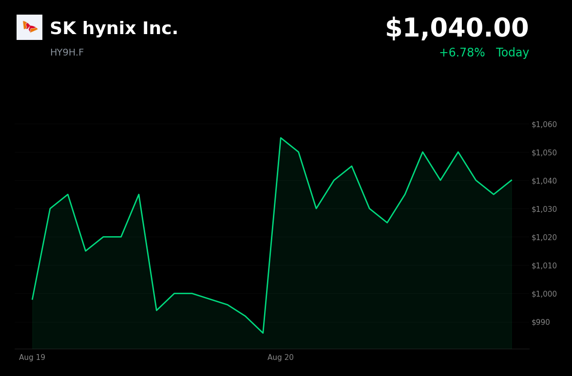 🟢 SK Hynix is trading 5.5% up today after its $28.6 billion buyback and cancellation plan