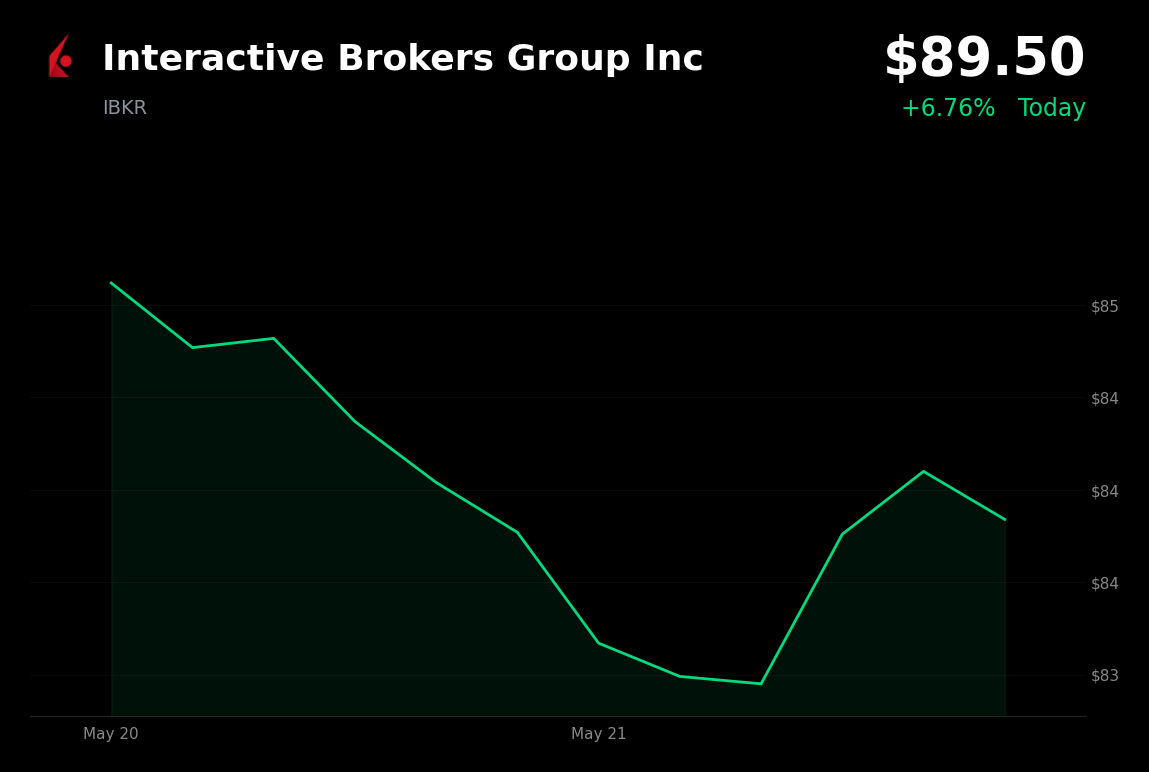 🟢 IBKR is trading 7.4% up today on company-specific strength