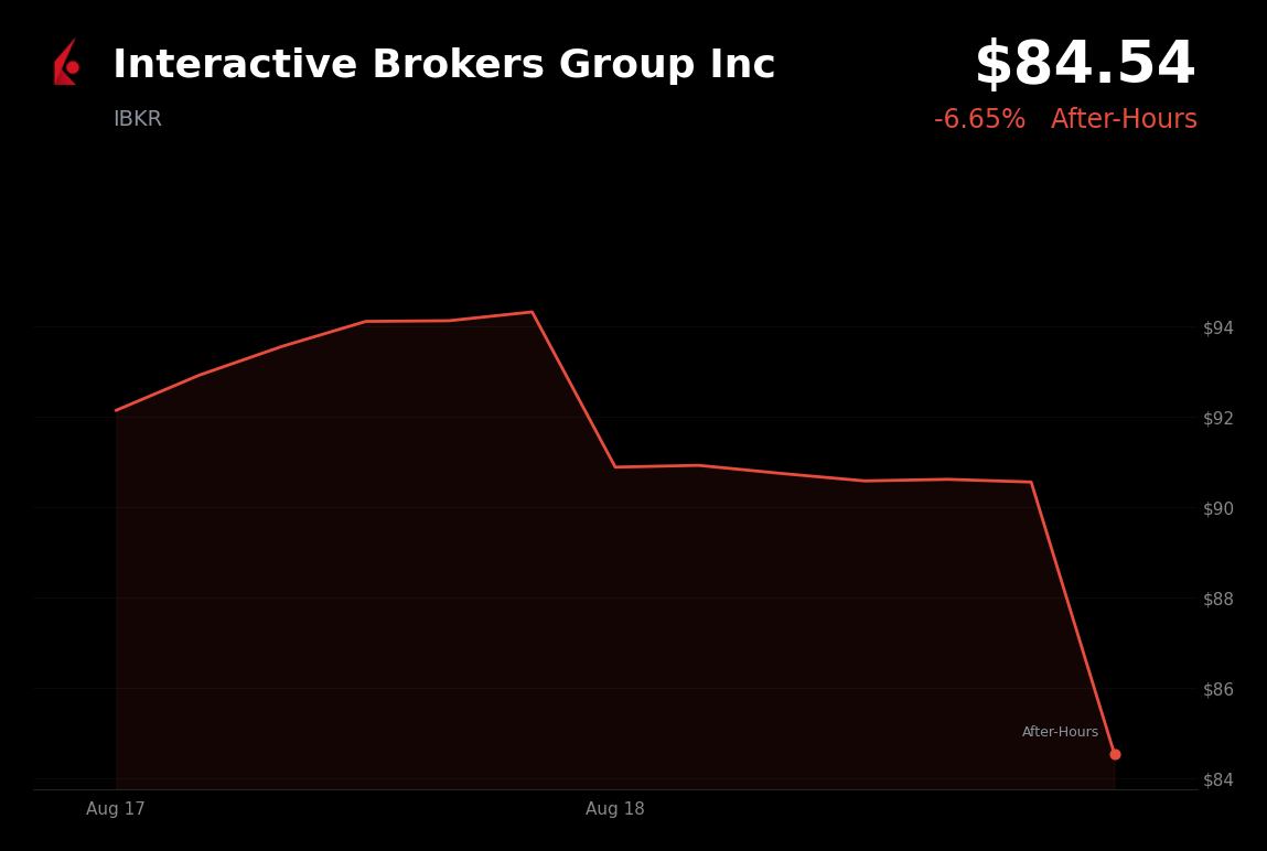 🔴 Interactive Brokers is trading 6.65% down in after-hours trading as 30-year yield hits a 2007 high