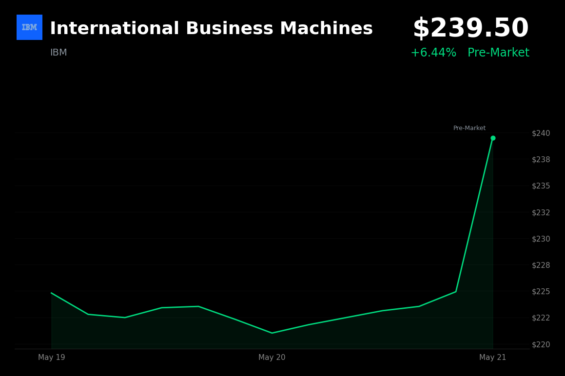 🟢 IBM is trading 6.4% up today on AI and hybrid cloud optimism following Nvidia results