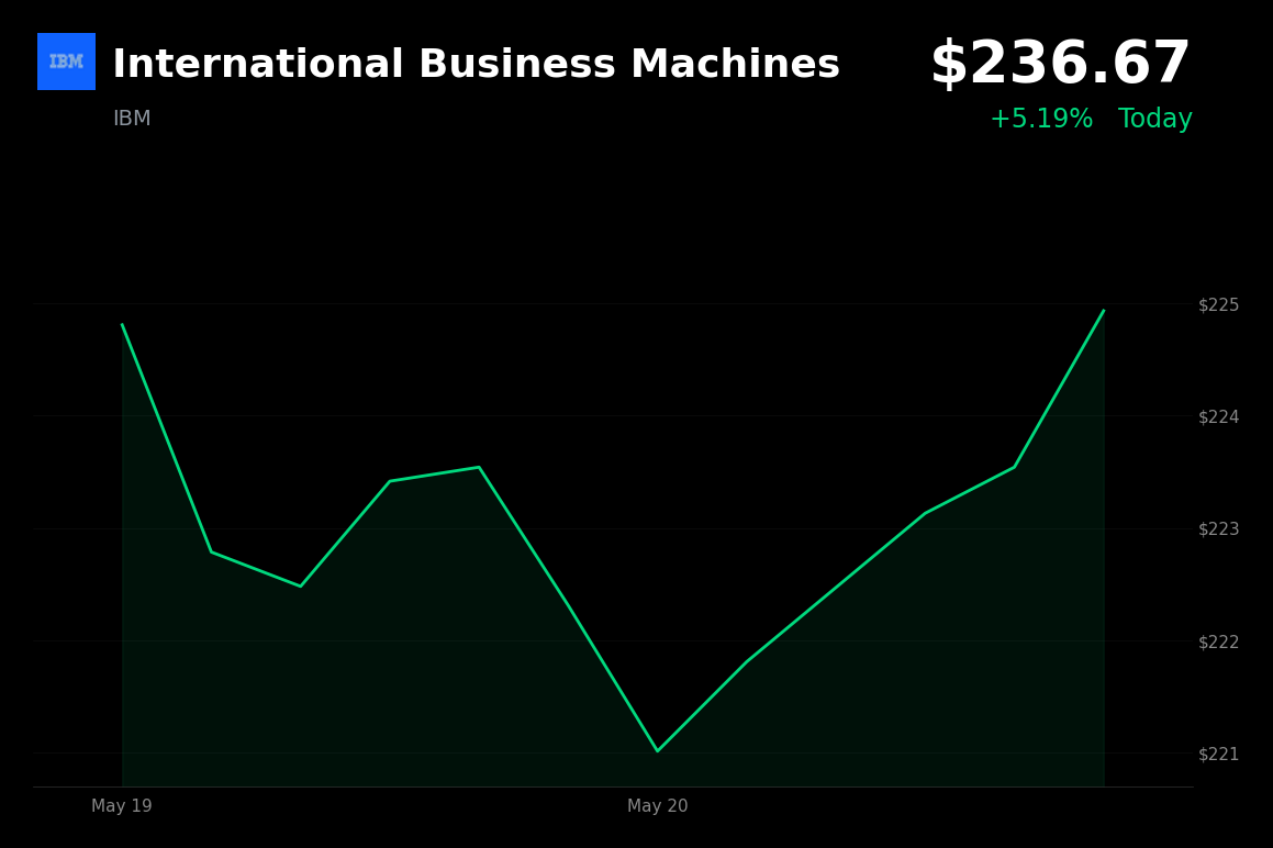 🟢 IBM is trading 5.2% up today on $1B U.S. quantum grant and AI momentum