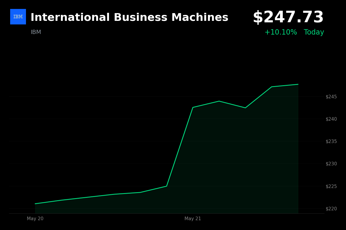🟢 IBM is trading 10.1% up today on reports of $1 billion in CHIPS Act quantum funding