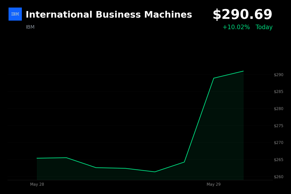🟢 IBM is trading 10% up today on a $10 billion quantum computing and AI investment plan