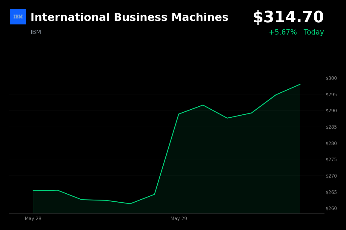 🟢 International Business Machines is trading 5.7% up today on a bullish Barclays initiation and quantum computing optimism