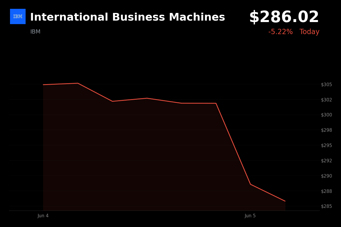 🔴 International Business Machines is trading 5.2% down today on profit-taking and macro-driven risk-off sentiment