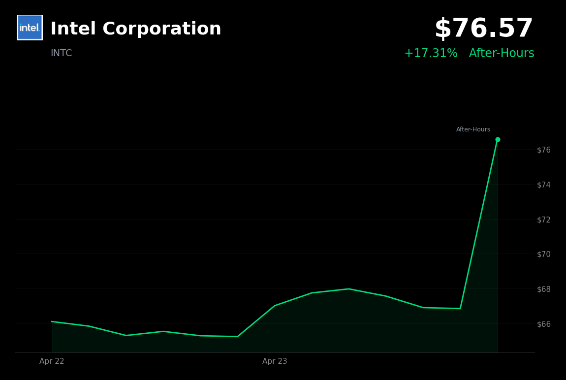 🟢 INTC is trading 17% up today on reports of a Tesla partnership for 14A chips