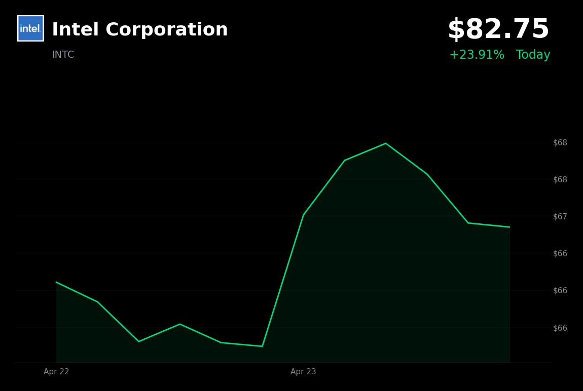 🟢 INTC is trading 24% up today after smashing Q1 estimates and Tesla partnership