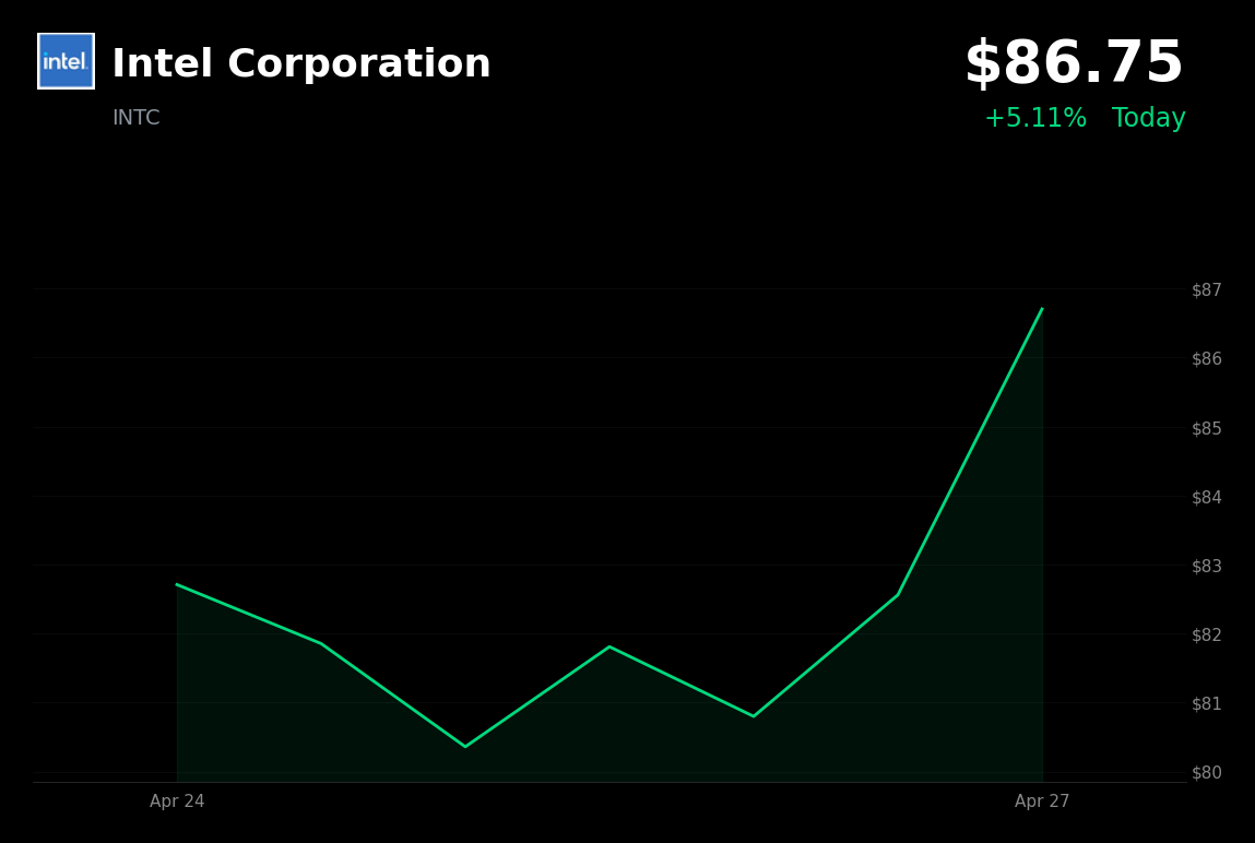 🟢 INTC is trading 5% up today on post-earnings momentum and AI growth