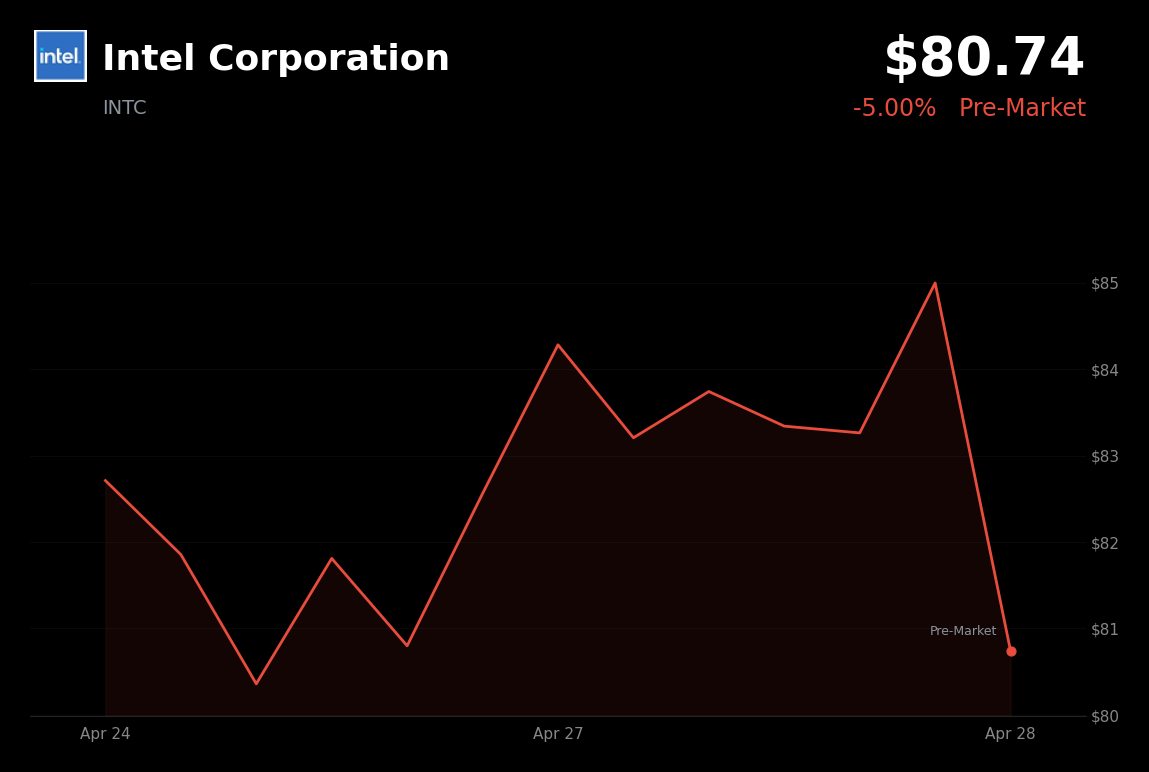 🔴 INTC is trading 5% down today on news of a major bond sale to fund its Ireland fab buyback
