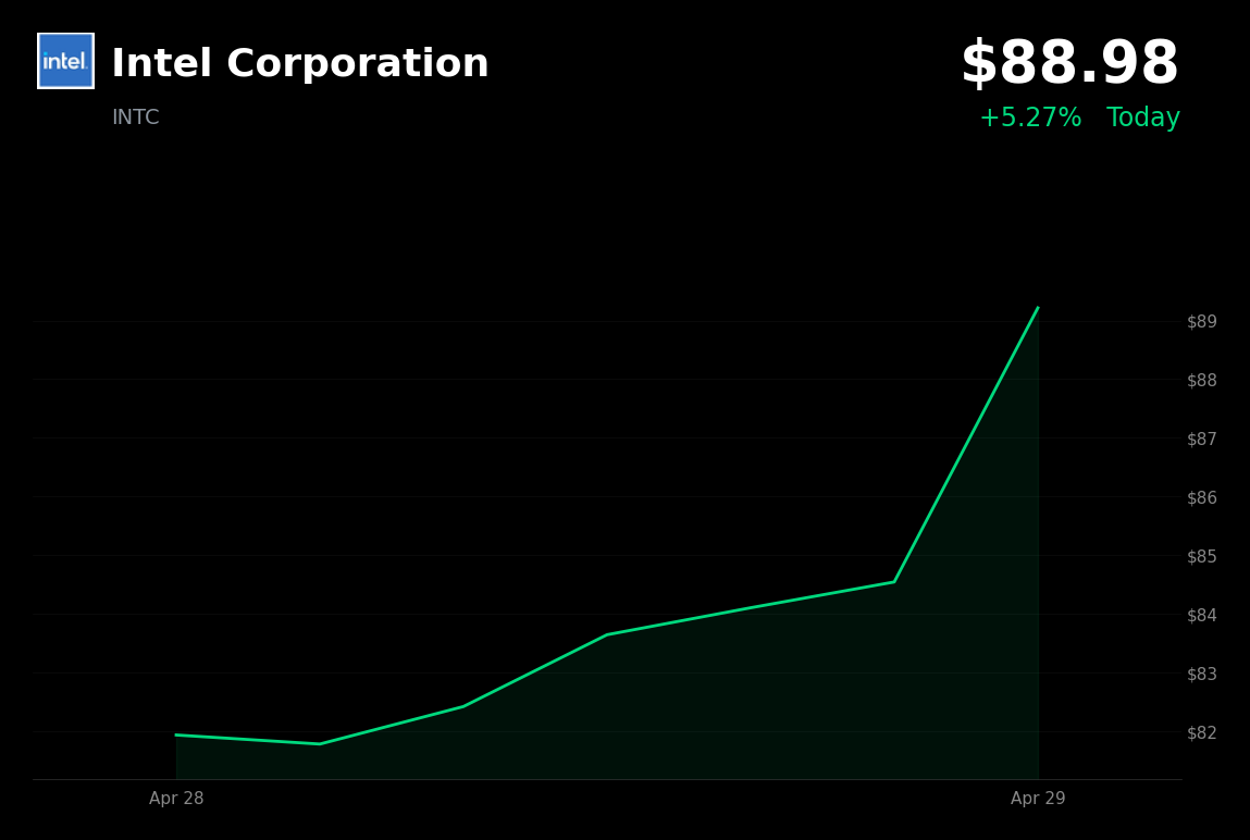🟢 INTC trading up 5.27% as rally continues after blowout Q1 earnings
