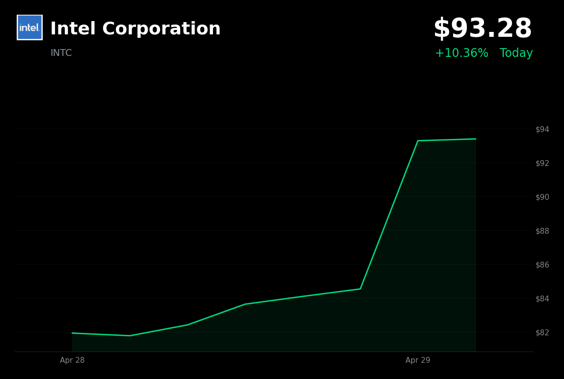 🟢 INTC is trading 10.36% up today on a continued rally following a blowout Q1 earnings report