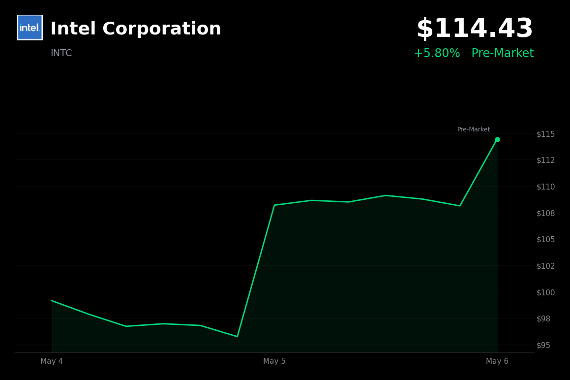 🟢 INTC is trading 5.8% up today on reports of a significant chip-making partnership with Apple
